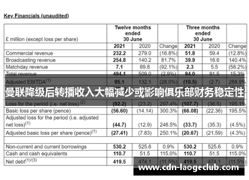 曼联降级后转播收入大幅减少或影响俱乐部财务稳定性